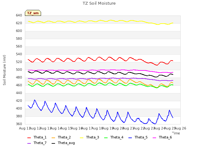 plot of TZ Soil Moisture