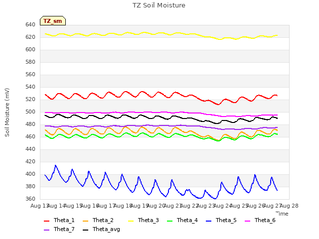 plot of TZ Soil Moisture