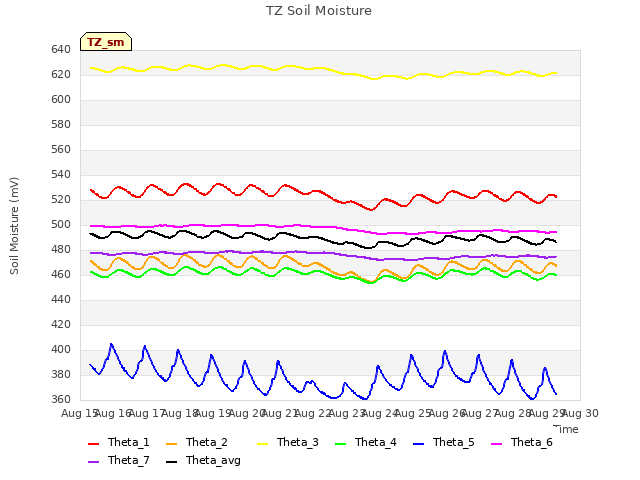 plot of TZ Soil Moisture