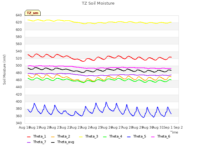 plot of TZ Soil Moisture