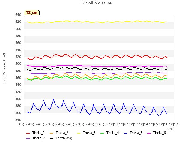 plot of TZ Soil Moisture