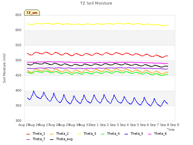 plot of TZ Soil Moisture