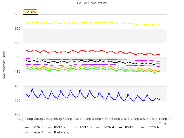 plot of TZ Soil Moisture