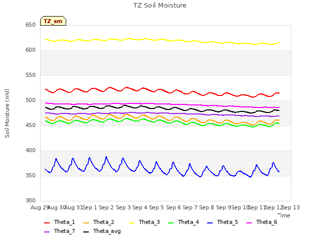 plot of TZ Soil Moisture