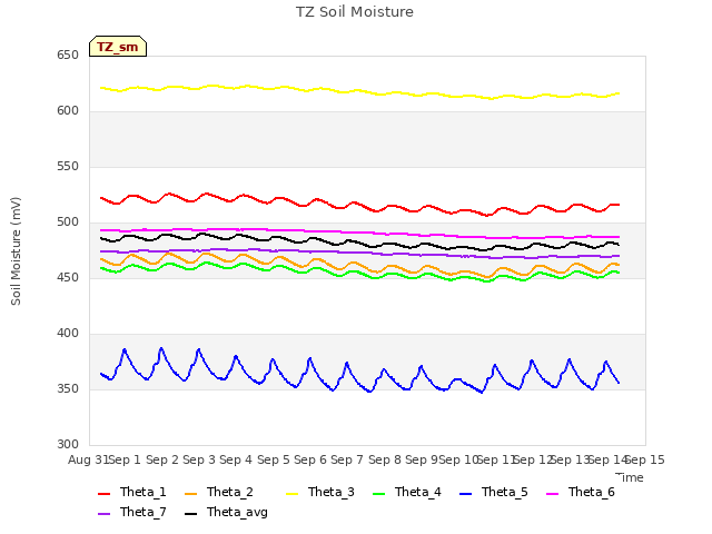 plot of TZ Soil Moisture