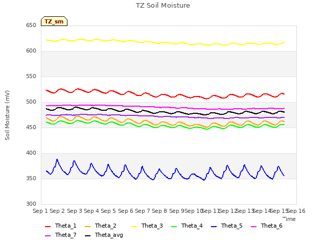 plot of TZ Soil Moisture