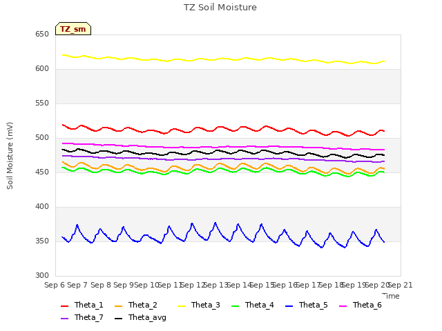 plot of TZ Soil Moisture