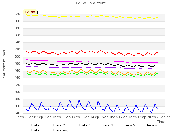 plot of TZ Soil Moisture