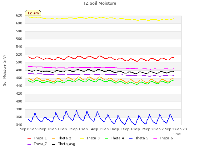 plot of TZ Soil Moisture