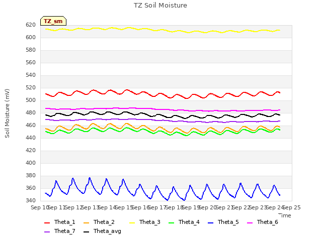 plot of TZ Soil Moisture