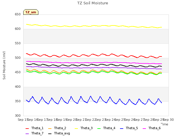 plot of TZ Soil Moisture