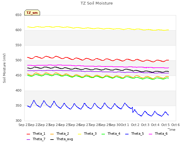 plot of TZ Soil Moisture