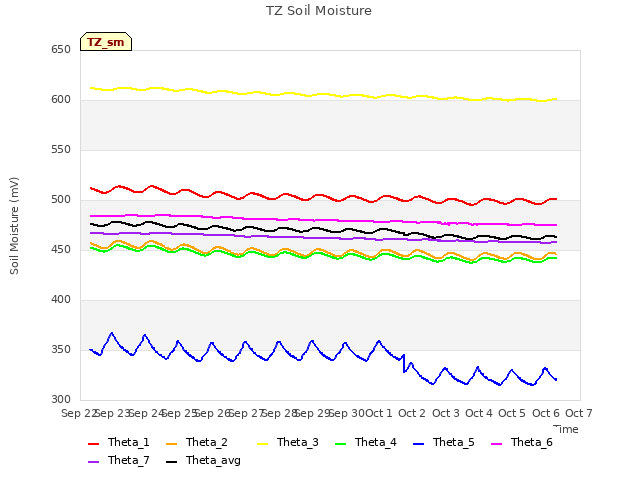 plot of TZ Soil Moisture