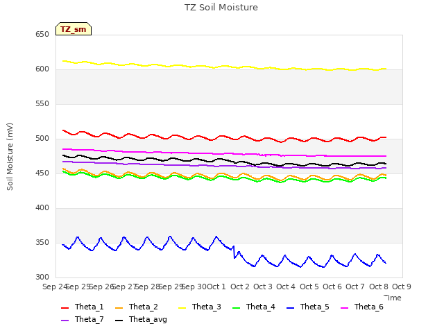 plot of TZ Soil Moisture