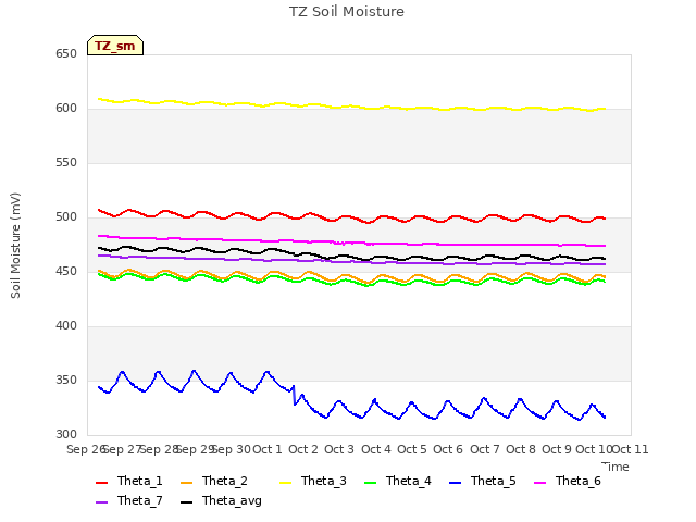 plot of TZ Soil Moisture