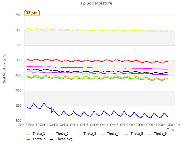 plot of TZ Soil Moisture