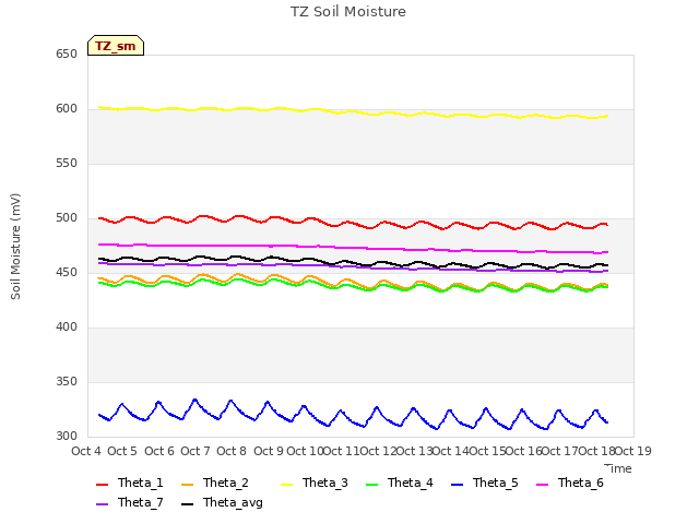 plot of TZ Soil Moisture