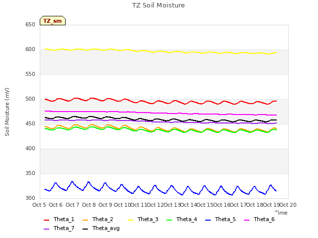 plot of TZ Soil Moisture