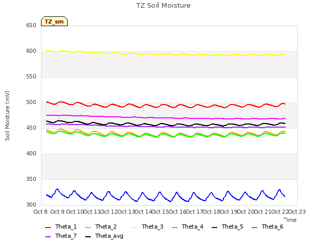 plot of TZ Soil Moisture