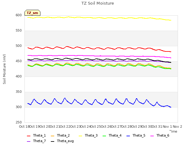 plot of TZ Soil Moisture