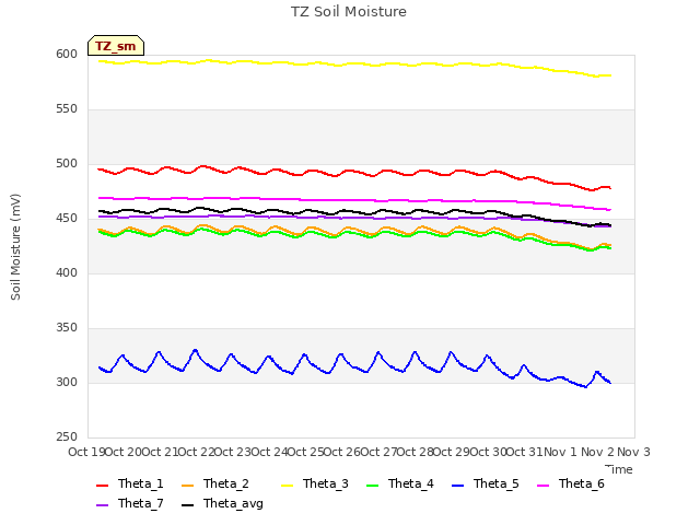 plot of TZ Soil Moisture