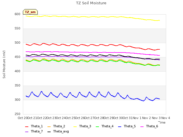 plot of TZ Soil Moisture