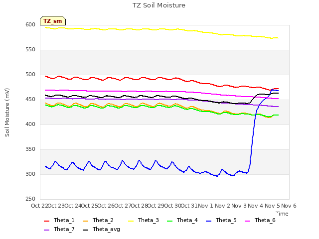 plot of TZ Soil Moisture