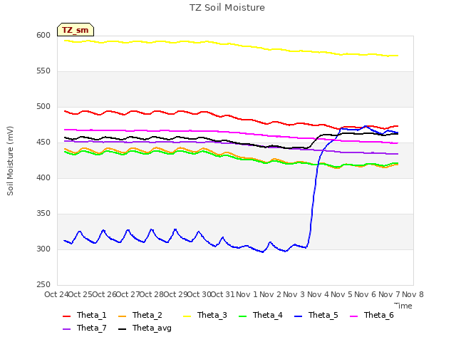 plot of TZ Soil Moisture