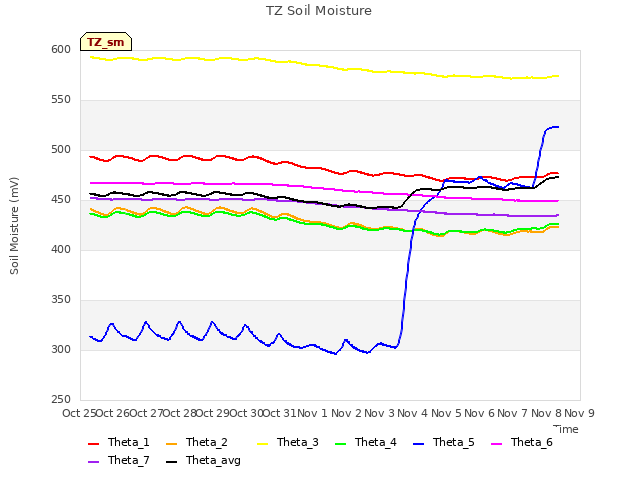 plot of TZ Soil Moisture