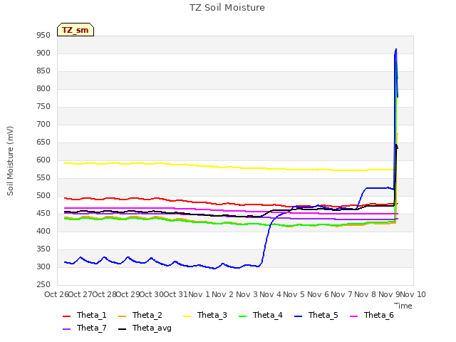 plot of TZ Soil Moisture