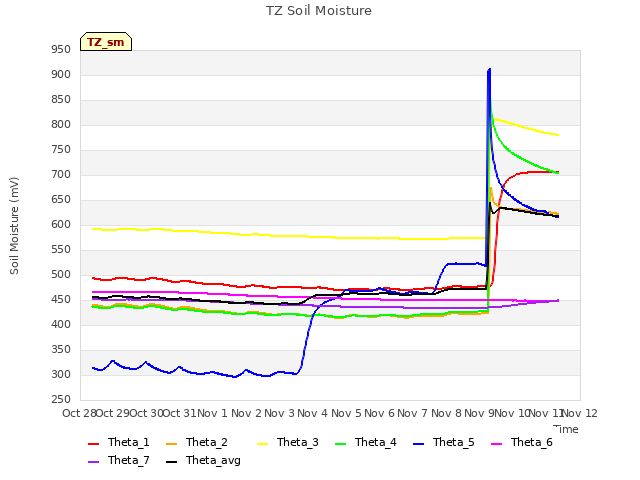 plot of TZ Soil Moisture