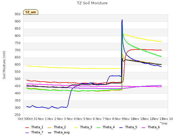 plot of TZ Soil Moisture