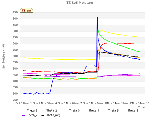 plot of TZ Soil Moisture