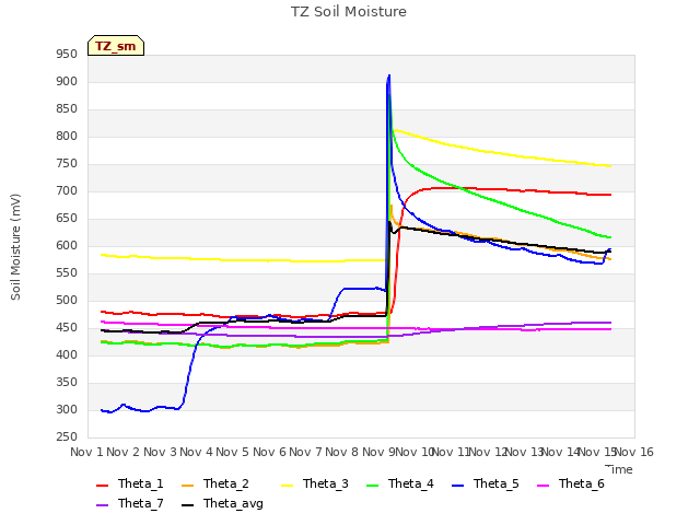 plot of TZ Soil Moisture