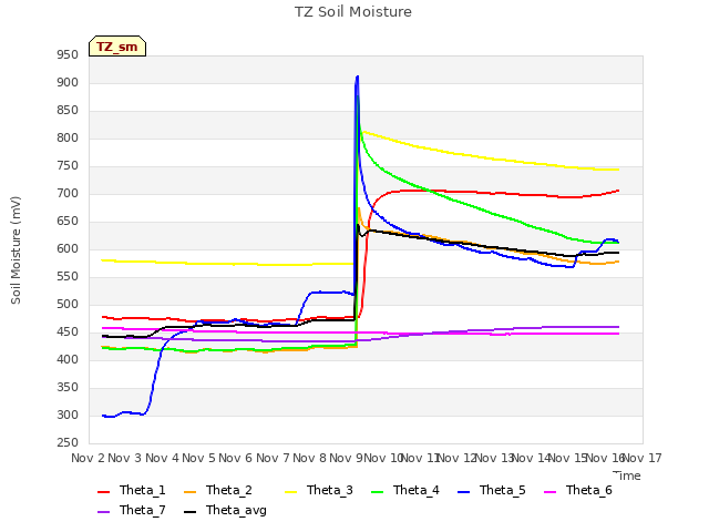 plot of TZ Soil Moisture