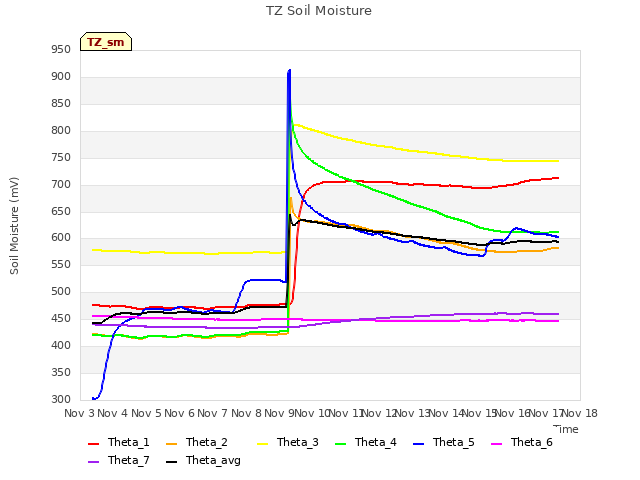 plot of TZ Soil Moisture