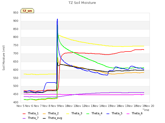 plot of TZ Soil Moisture