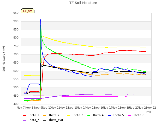 plot of TZ Soil Moisture