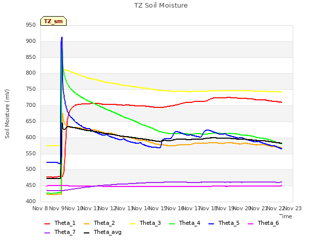 plot of TZ Soil Moisture