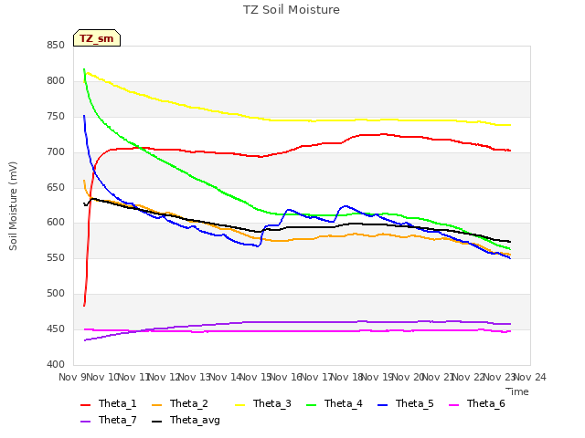 plot of TZ Soil Moisture