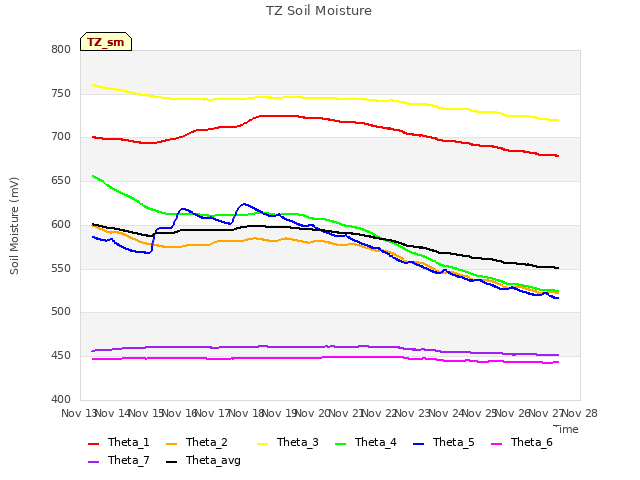plot of TZ Soil Moisture