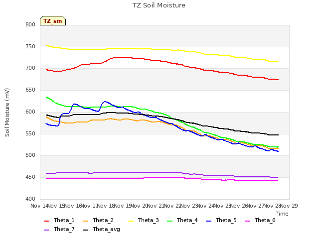 plot of TZ Soil Moisture