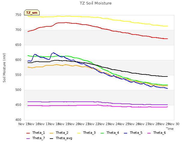 plot of TZ Soil Moisture