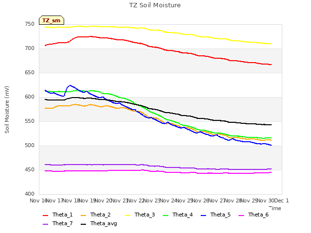 plot of TZ Soil Moisture