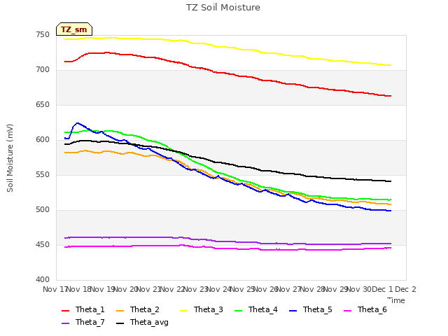 plot of TZ Soil Moisture