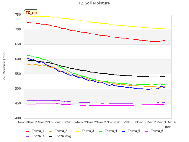 plot of TZ Soil Moisture