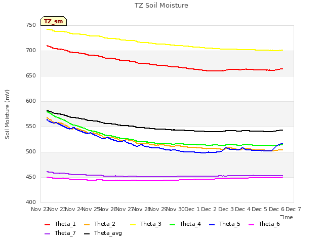 plot of TZ Soil Moisture