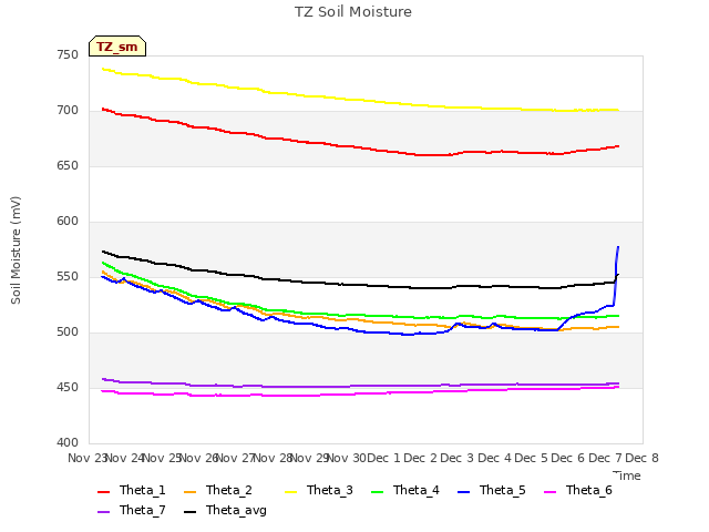 plot of TZ Soil Moisture