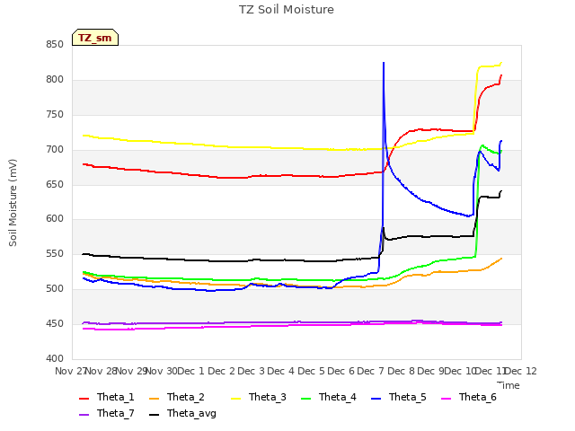 plot of TZ Soil Moisture