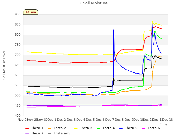 plot of TZ Soil Moisture